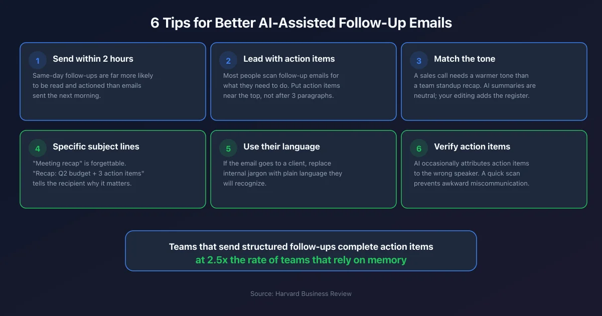 Six tips for better AI-assisted follow-up emails displayed as cards: send within 2 hours, lead with action items, match the tone, specific subject lines, use their language, verify action items