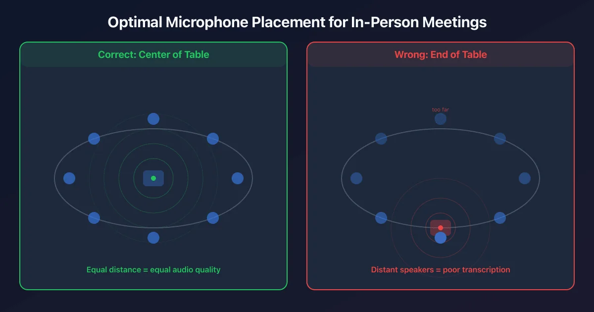 Diagram showing optimal phone placement at center of conference table with audio waves reaching all participants equally