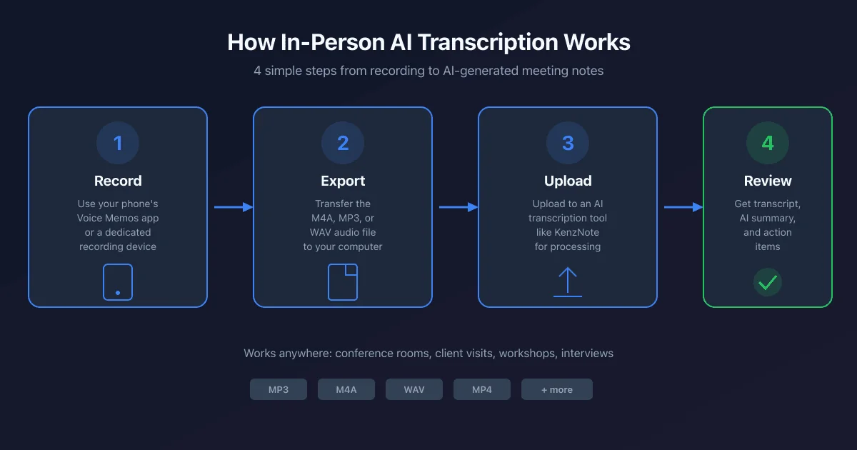 Four-step workflow diagram showing record audio on phone, export file, upload to AI tool, and receive transcript and summary