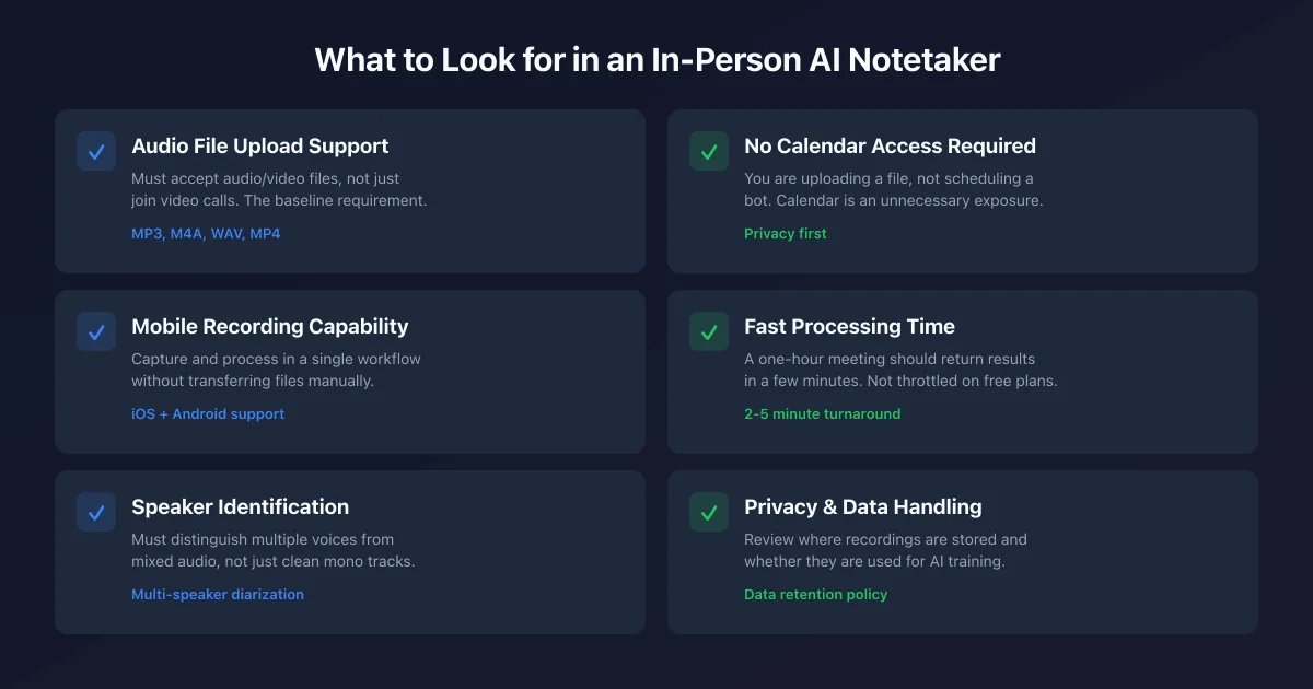 Checklist showing six evaluation criteria for in-person AI notetakers: file upload support, mobile recording, speaker ID, no calendar required, processing speed, and privacy