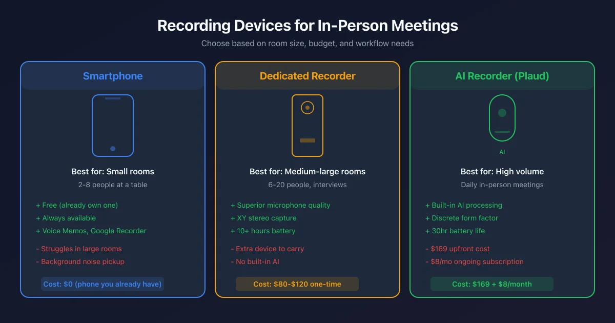 Three recording device options side by side: smartphone, dedicated voice recorder, and AI-integrated recorder like Plaud Note